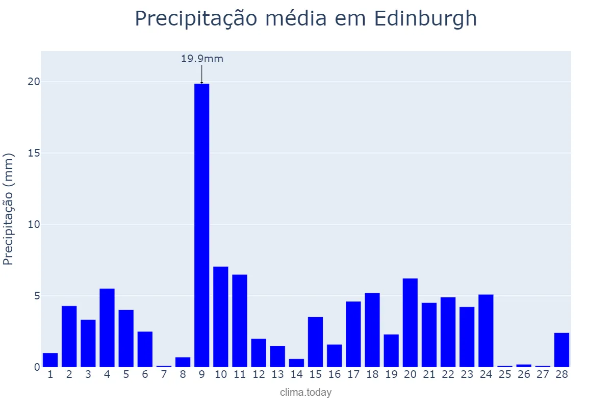 Precipitação em fevereiro em Edinburgh, Edinburgh, City of, GB
