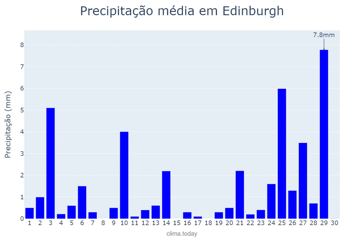 Precipitação em junho em Edinburgh, Edinburgh, City of, GB