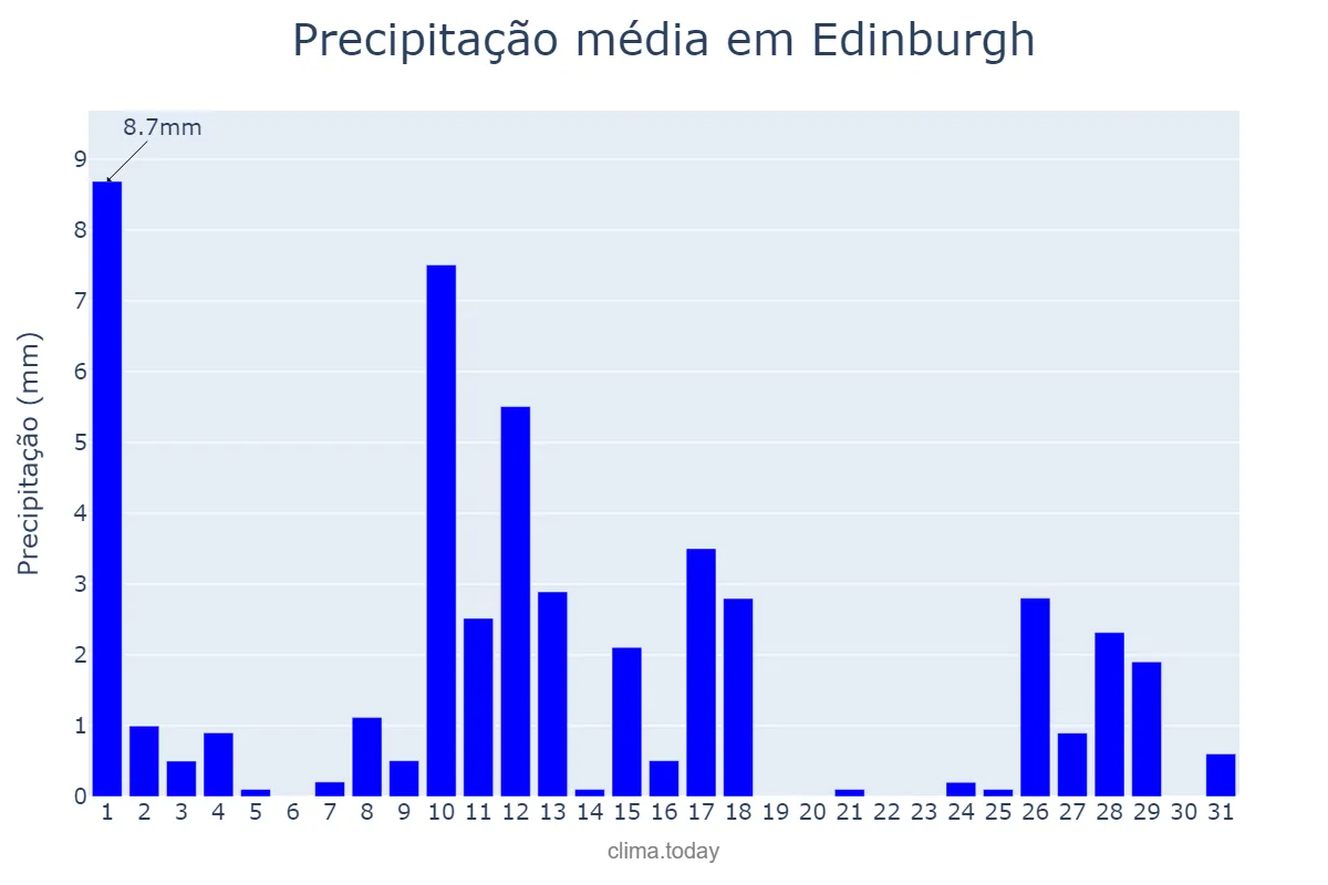 Precipitação em marco em Edinburgh, Edinburgh, City of, GB