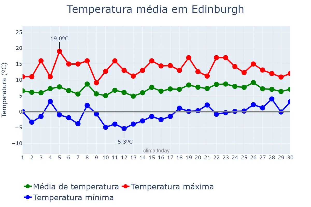 Temperatura em abril em Edinburgh, Edinburgh, City of, GB