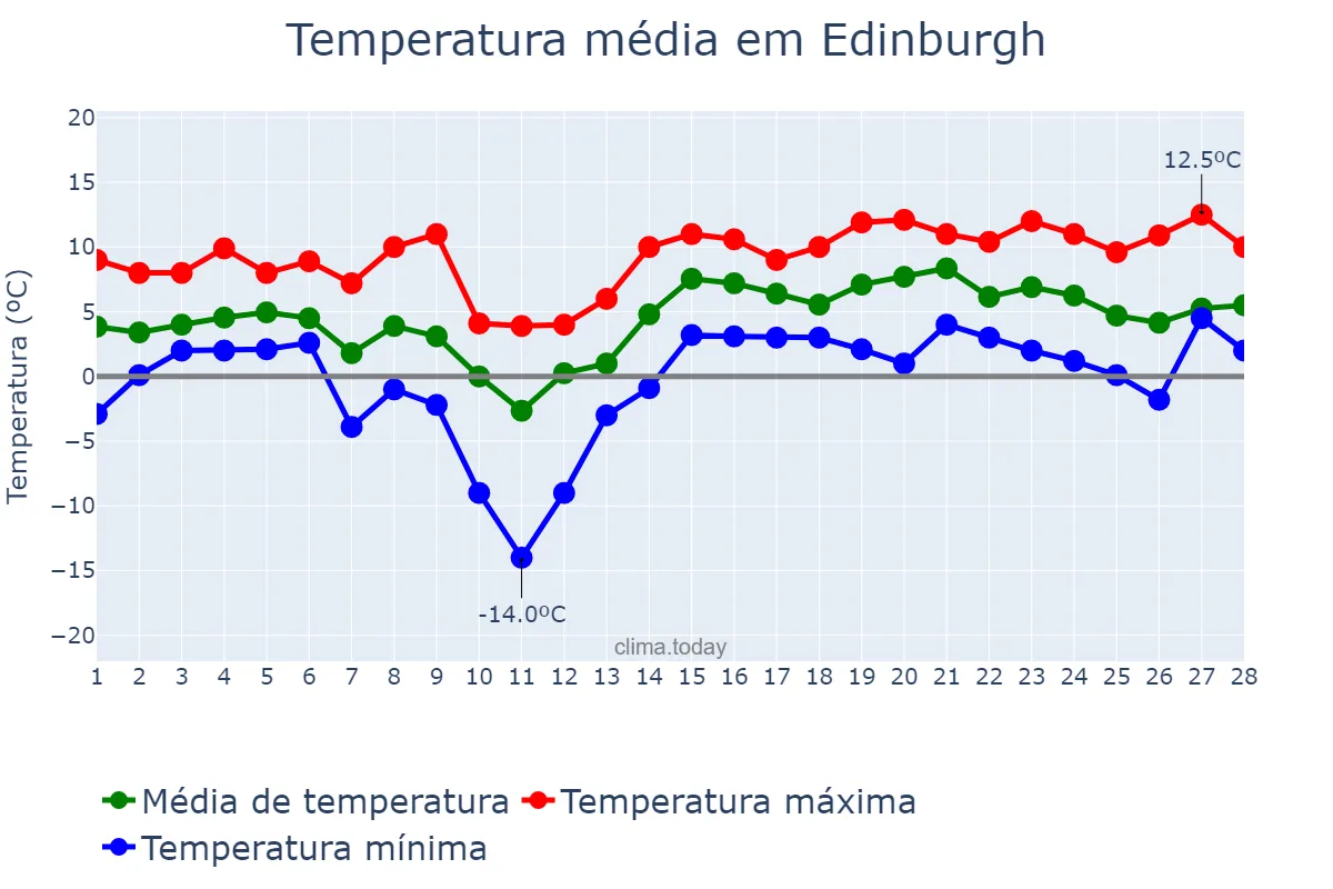 Temperatura em fevereiro em Edinburgh, Edinburgh, City of, GB