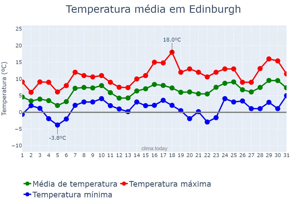 Temperatura em marco em Edinburgh, Edinburgh, City of, GB