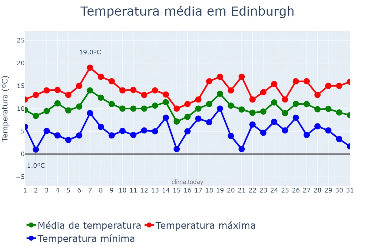 Temperatura em outubro em Edinburgh, Edinburgh, City of, GB
