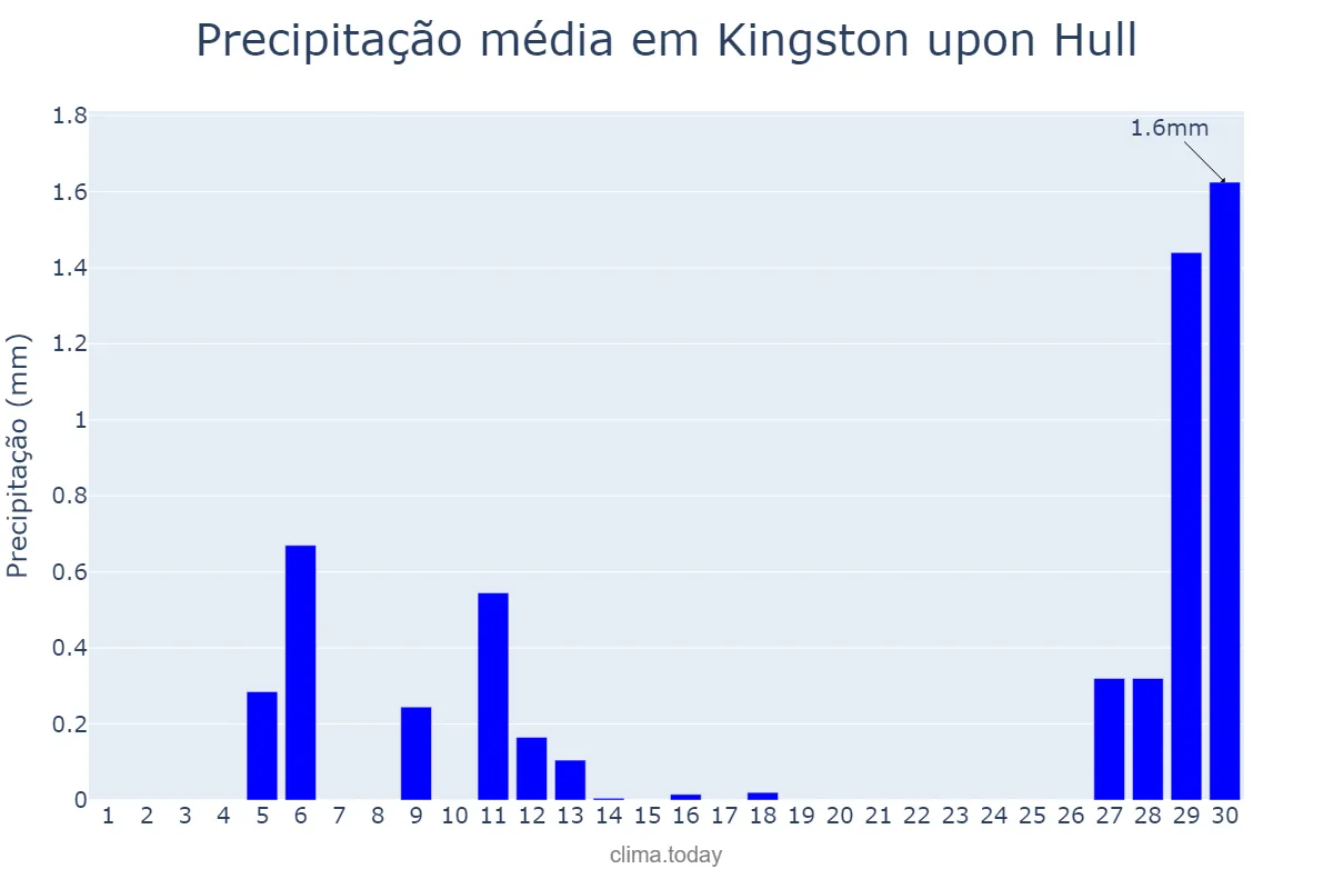 Precipitação em abril em Kingston upon Hull, Kingston upon Hull, City of, GB
