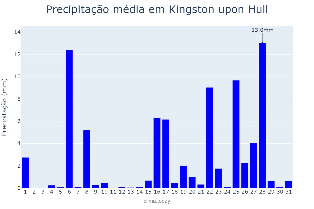 Precipitação em agosto em Kingston upon Hull, Kingston upon Hull, City of, GB