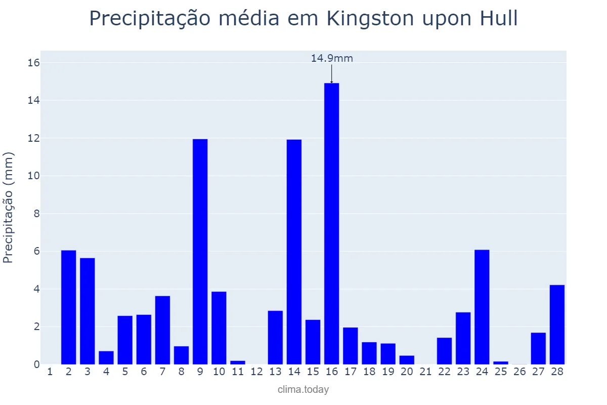 Precipitação em fevereiro em Kingston upon Hull, Kingston upon Hull, City of, GB