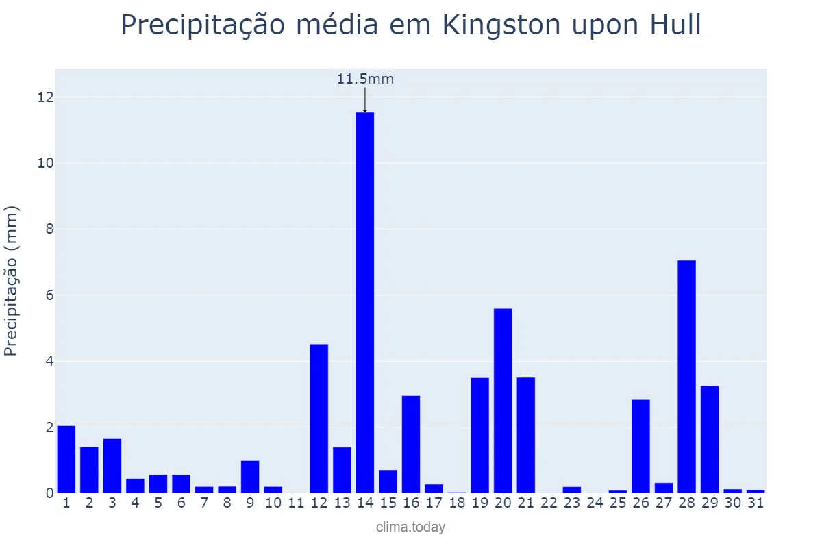 Precipitação em janeiro em Kingston upon Hull, Kingston upon Hull, City of, GB