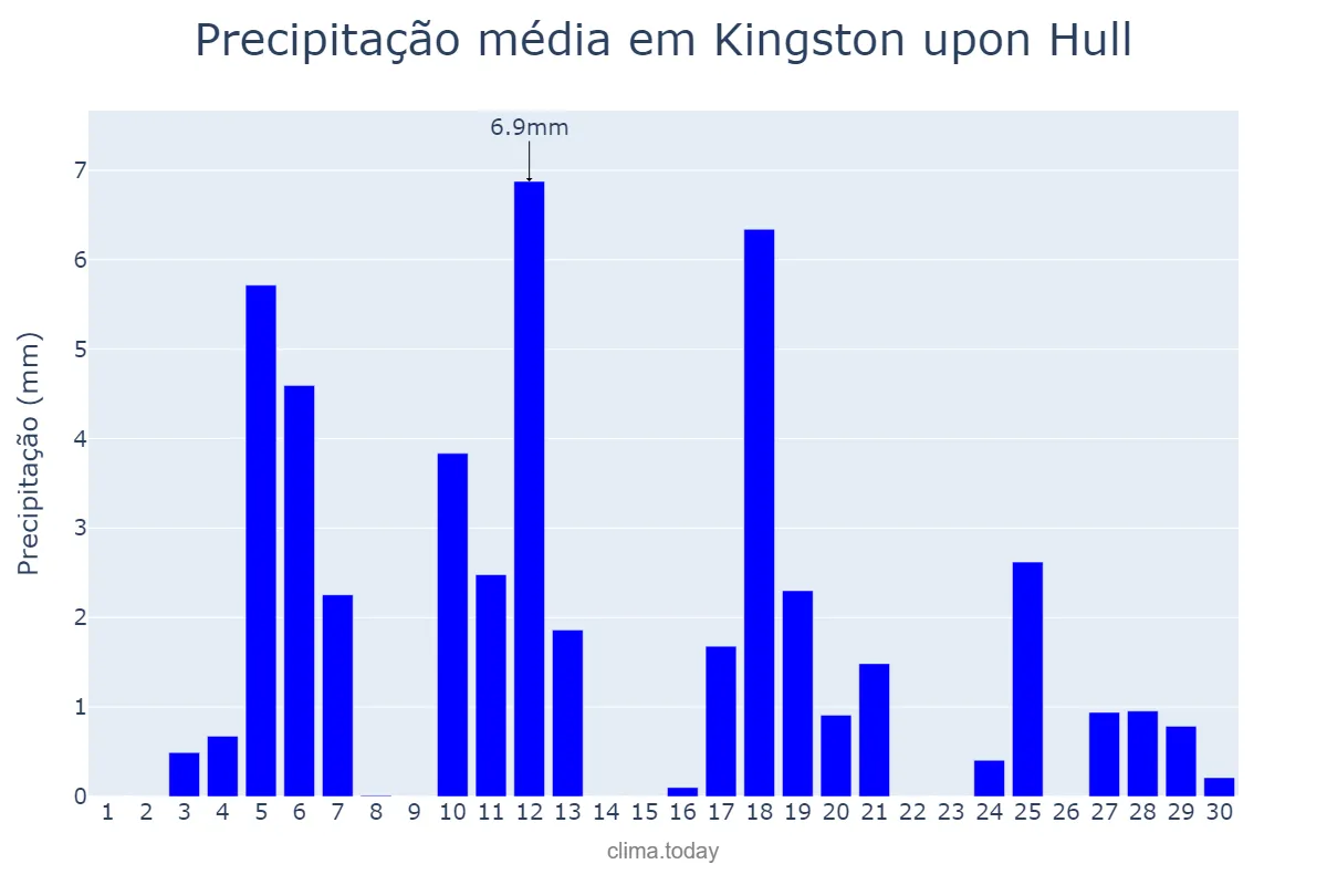 Precipitação em junho em Kingston upon Hull, Kingston upon Hull, City of, GB