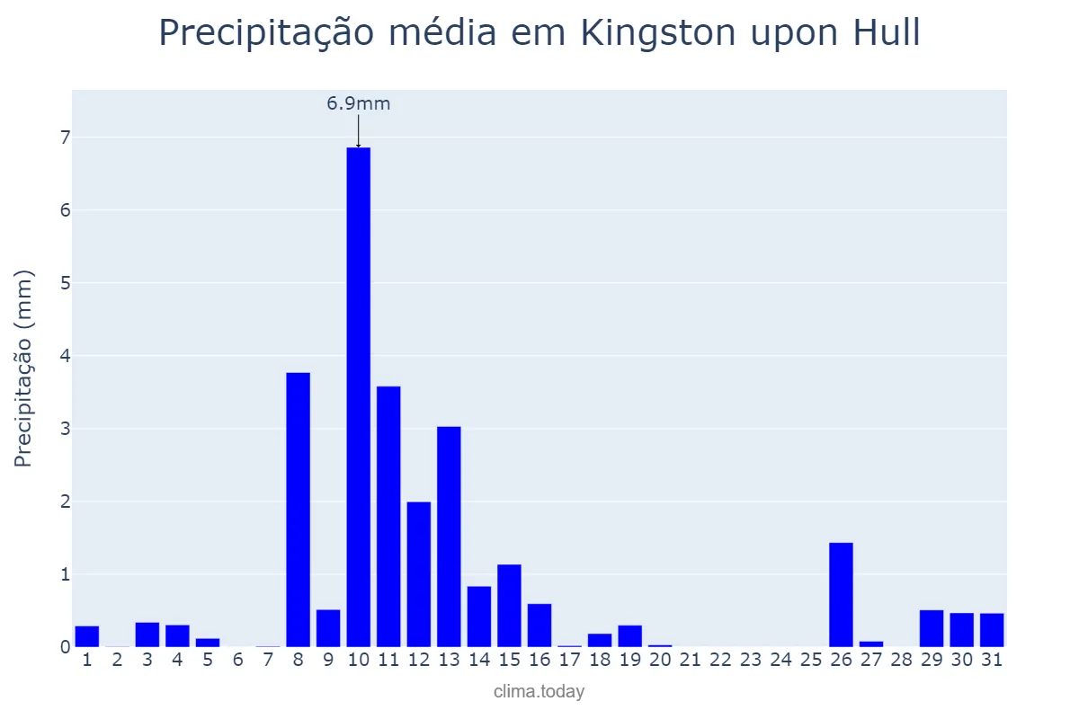 Precipitação em marco em Kingston upon Hull, Kingston upon Hull, City of, GB
