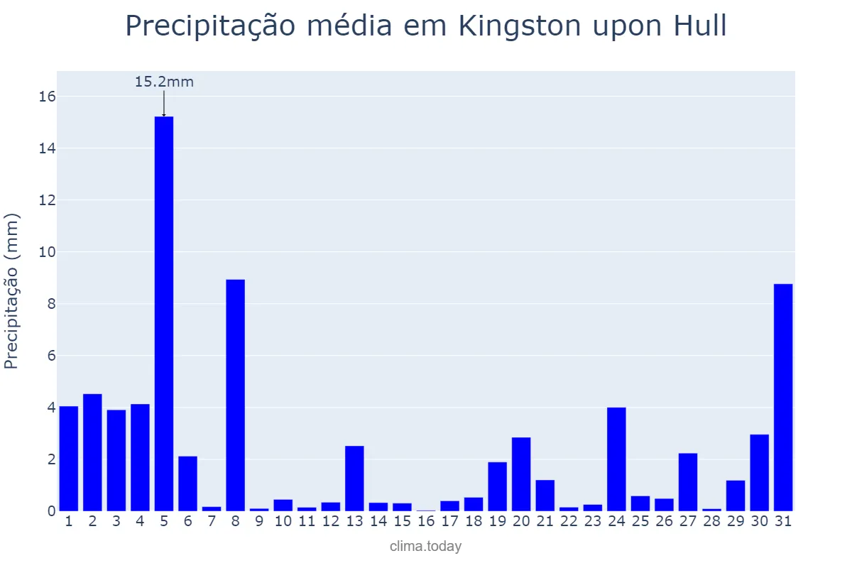 Precipitação em outubro em Kingston upon Hull, Kingston upon Hull, City of, GB