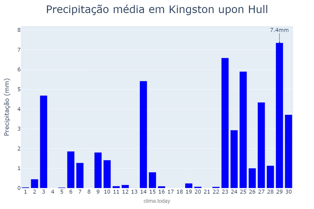 Precipitação em setembro em Kingston upon Hull, Kingston upon Hull, City of, GB