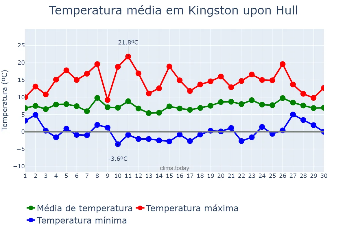 Temperatura em abril em Kingston upon Hull, Kingston upon Hull, City of, GB