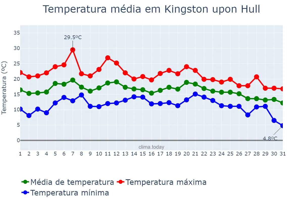 Temperatura em agosto em Kingston upon Hull, Kingston upon Hull, City of, GB