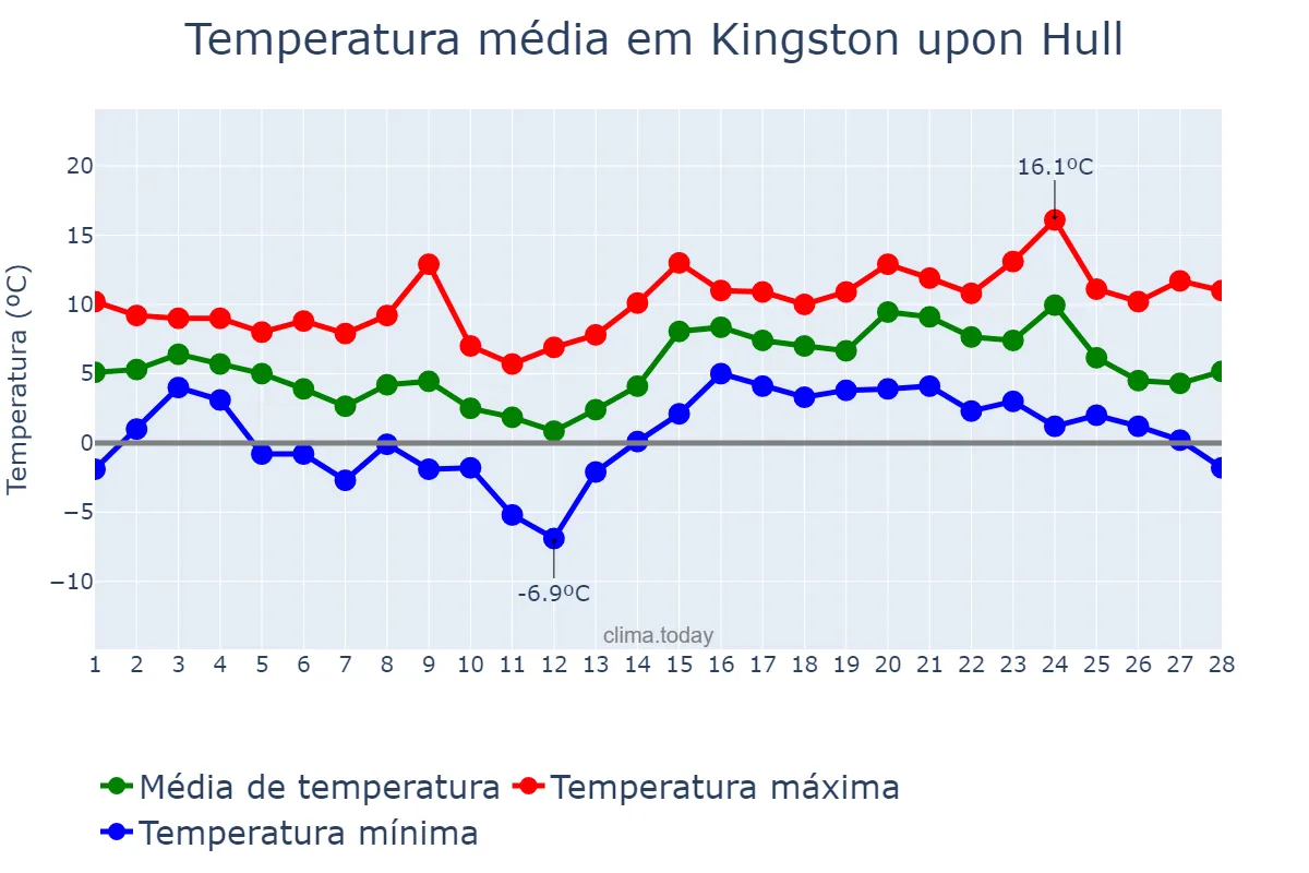 Temperatura em fevereiro em Kingston upon Hull, Kingston upon Hull, City of, GB