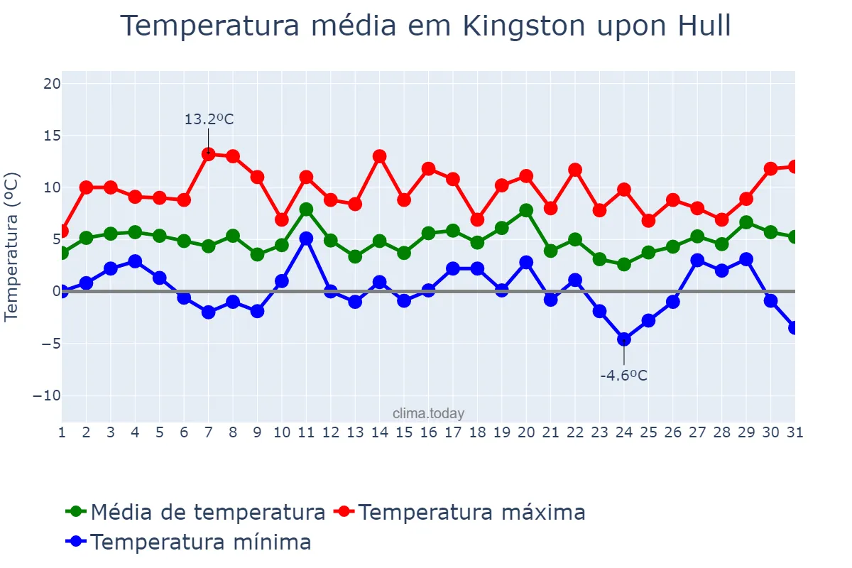 Temperatura em janeiro em Kingston upon Hull, Kingston upon Hull, City of, GB