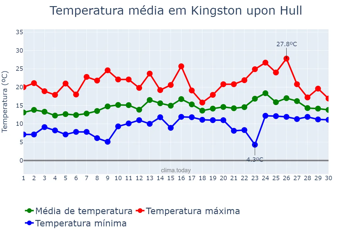 Temperatura em junho em Kingston upon Hull, Kingston upon Hull, City of, GB