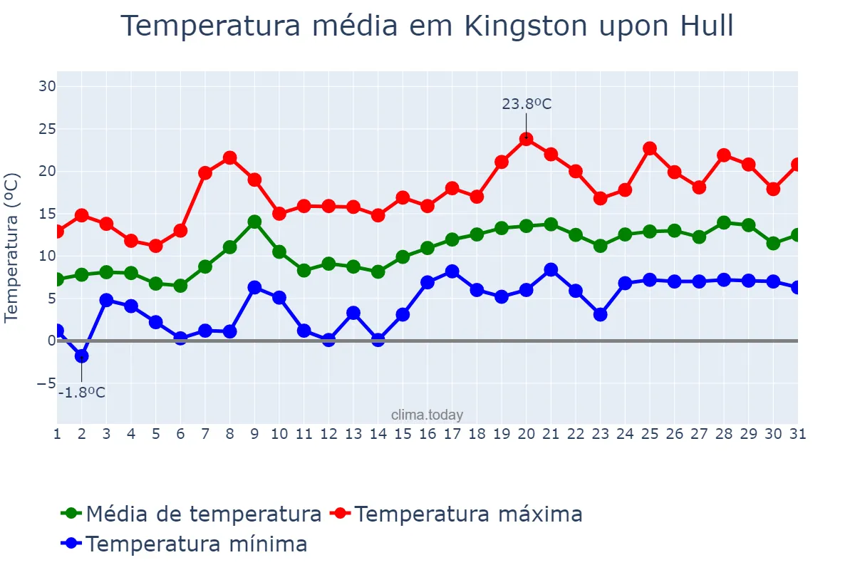 Temperatura em maio em Kingston upon Hull, Kingston upon Hull, City of, GB