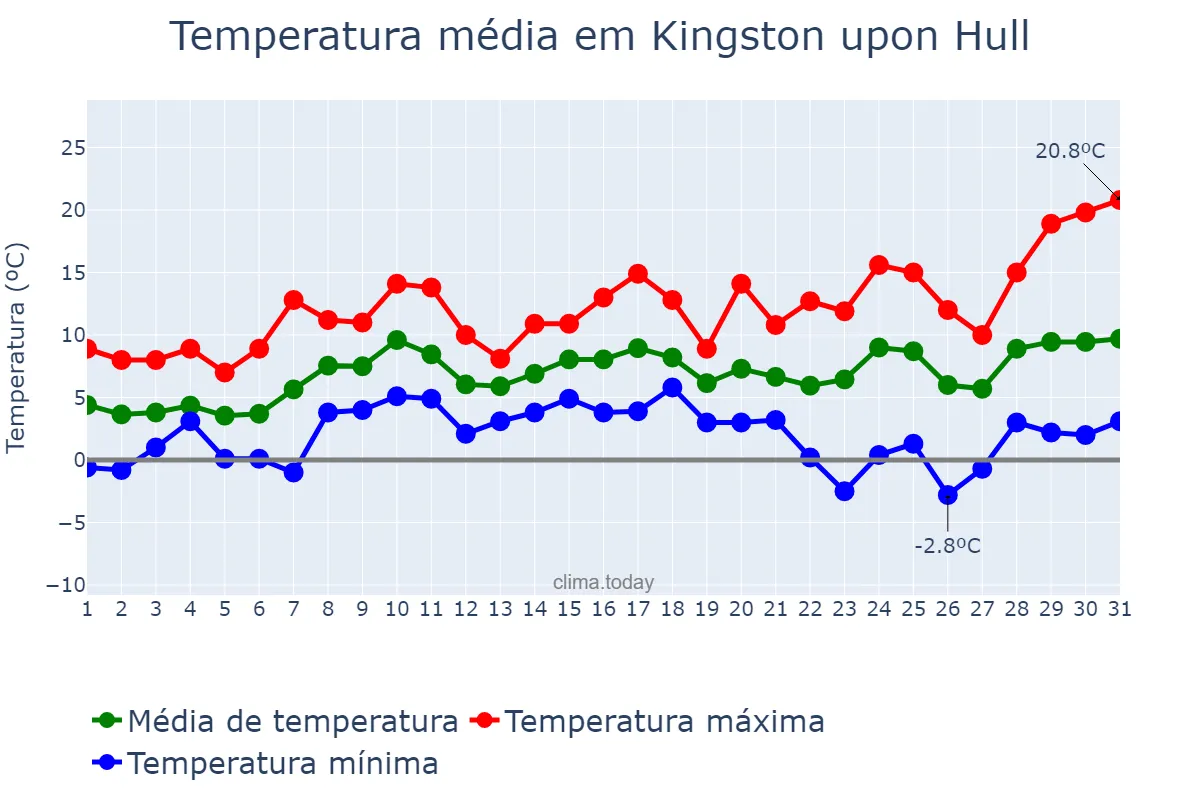 Temperatura em marco em Kingston upon Hull, Kingston upon Hull, City of, GB