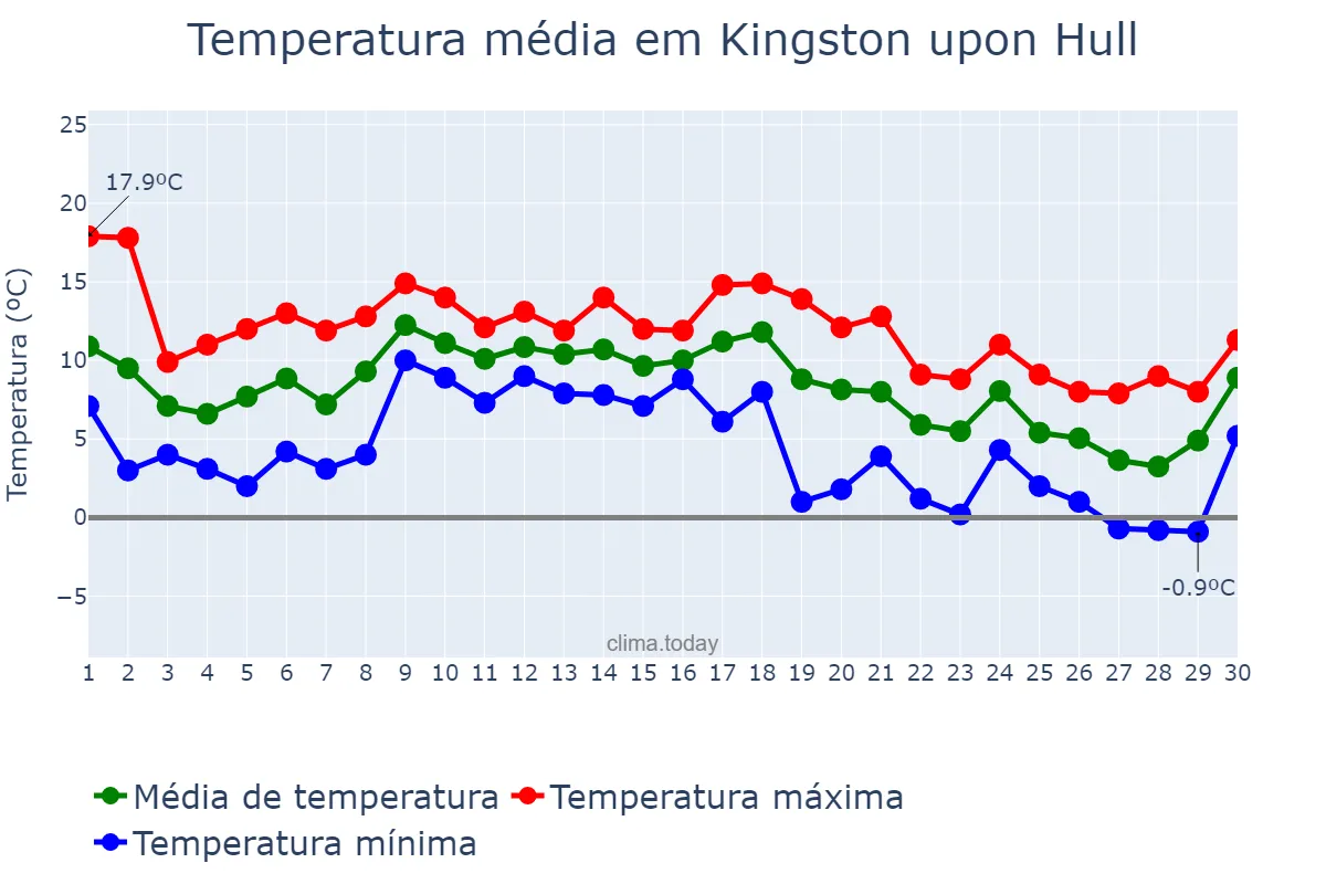 Temperatura em novembro em Kingston upon Hull, Kingston upon Hull, City of, GB