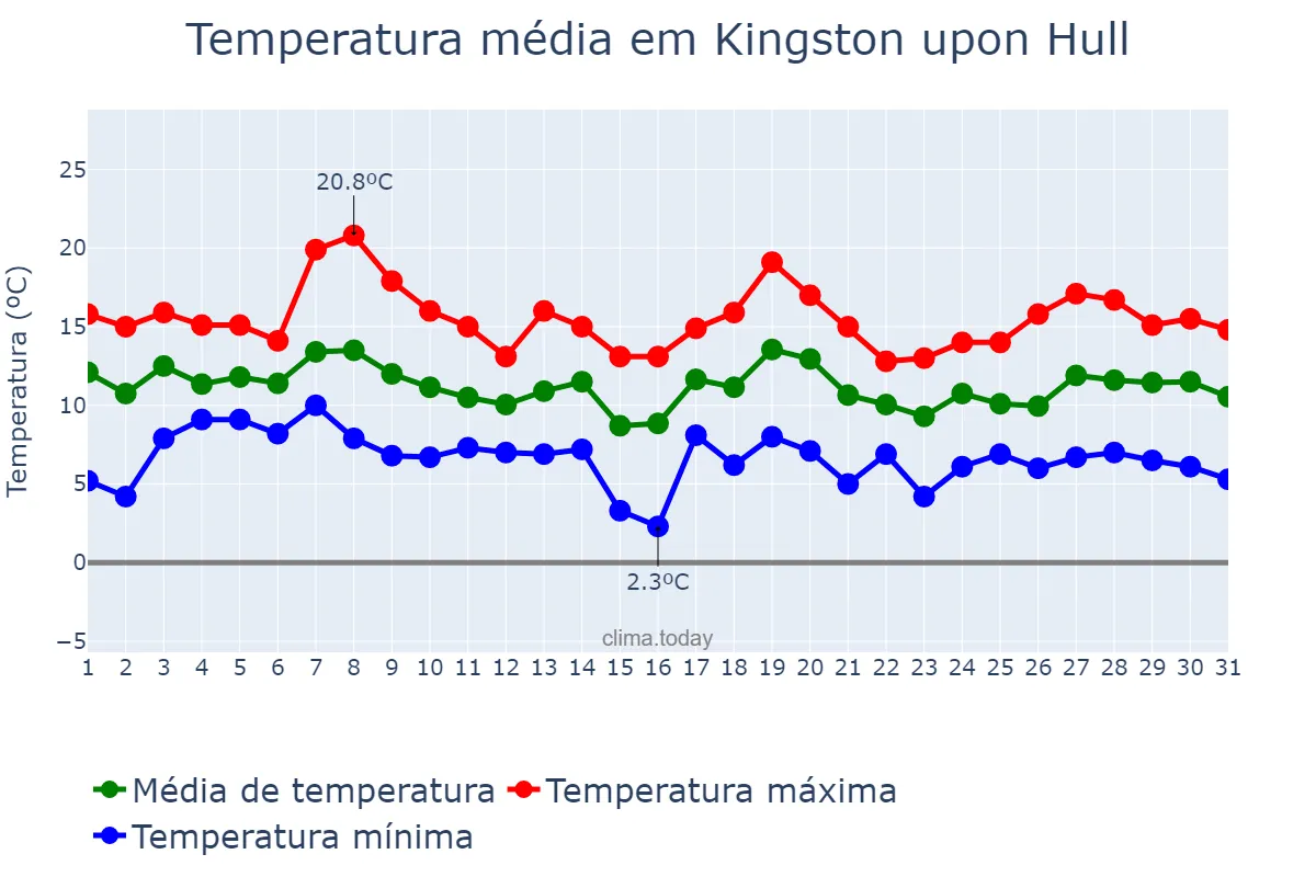 Temperatura em outubro em Kingston upon Hull, Kingston upon Hull, City of, GB