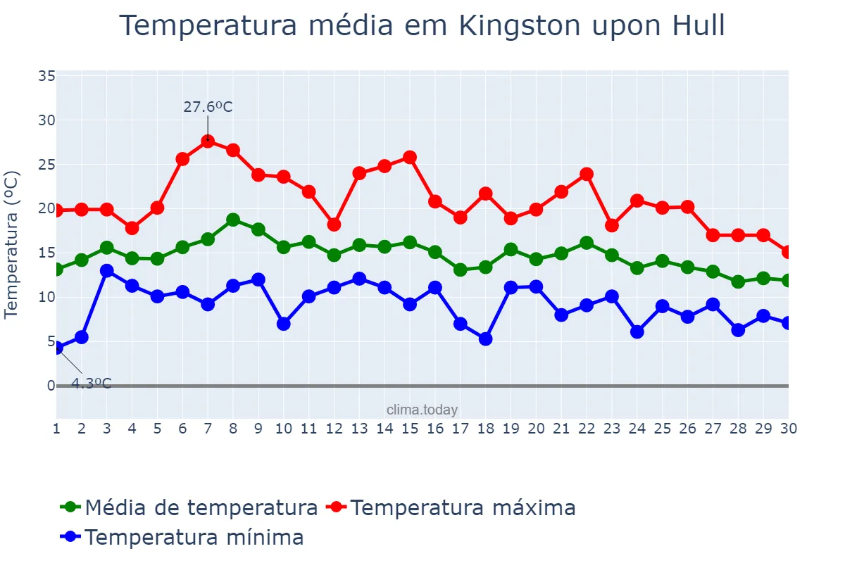 Temperatura em setembro em Kingston upon Hull, Kingston upon Hull, City of, GB