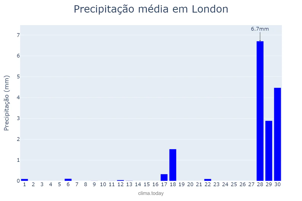 Precipitação em abril em London, London, City of, GB