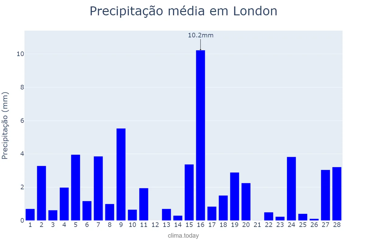 Precipitação em fevereiro em London, London, City of, GB