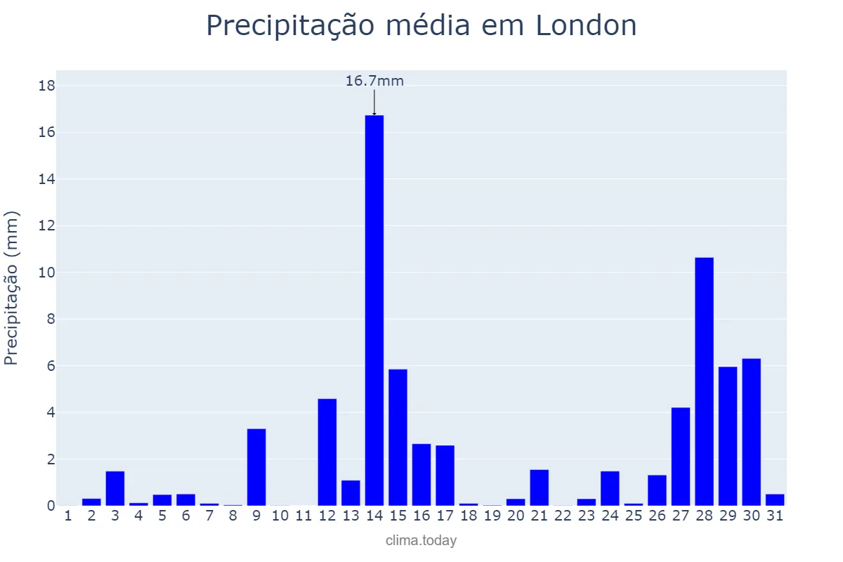 Precipitação em janeiro em London, London, City of, GB