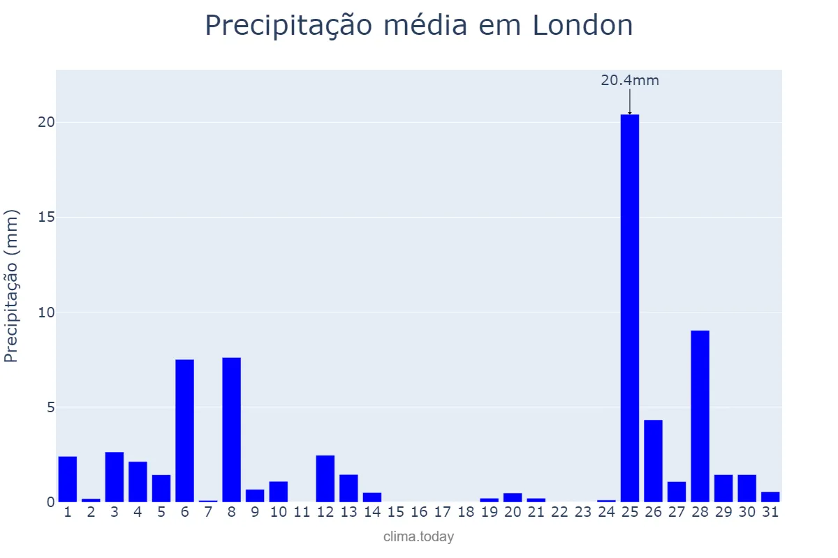 Precipitação em julho em London, London, City of, GB