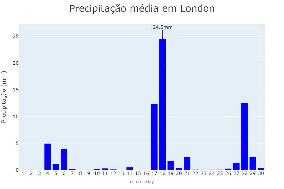 Precipitação em junho em London, London, City of, GB
