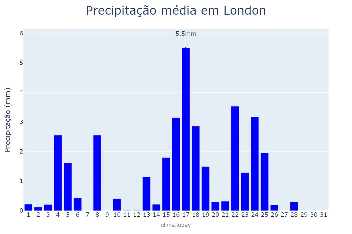 Precipitação em maio em London, London, City of, GB