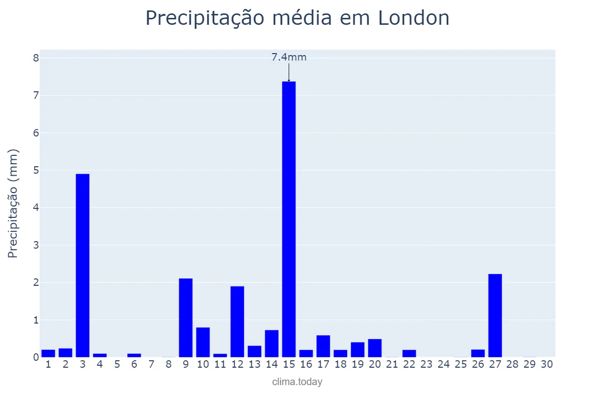 Precipitação em novembro em London, London, City of, GB