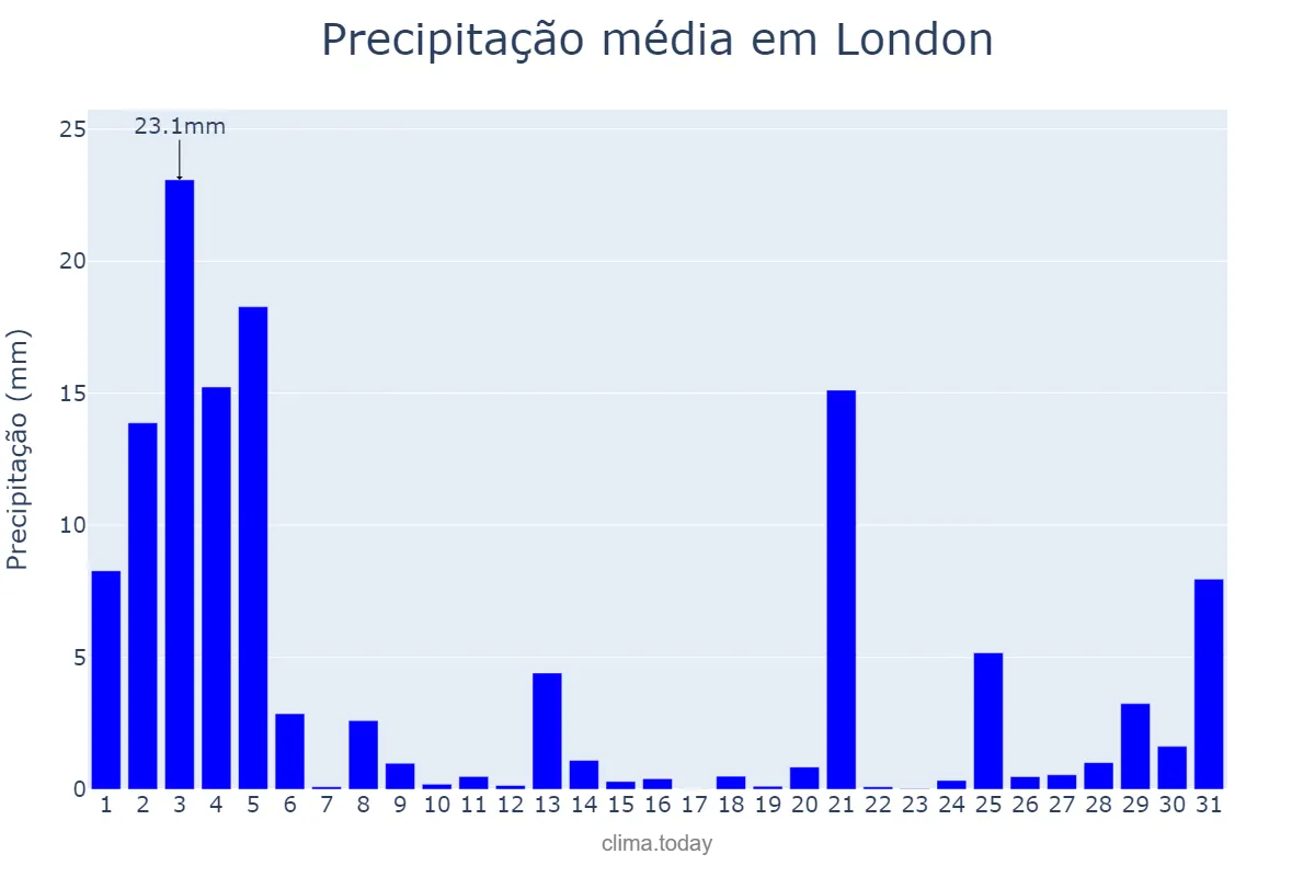 Precipitação em outubro em London, London, City of, GB