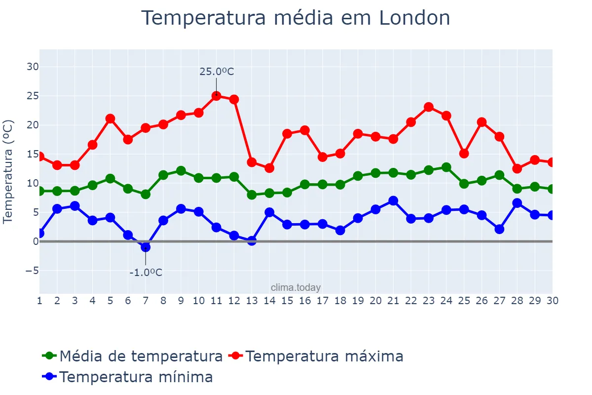 Temperatura em abril em London, London, City of, GB