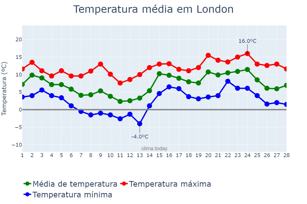 Temperatura em fevereiro em London, London, City of, GB