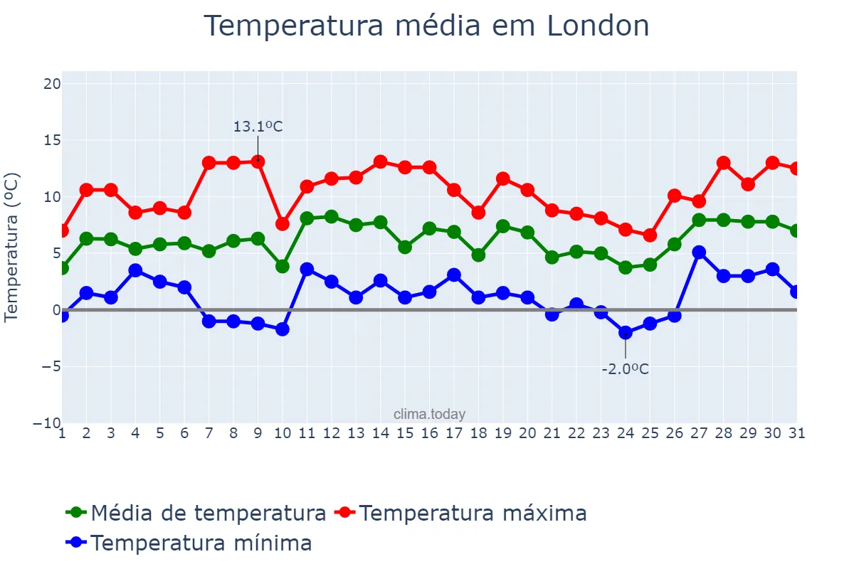 Temperatura em janeiro em London, London, City of, GB