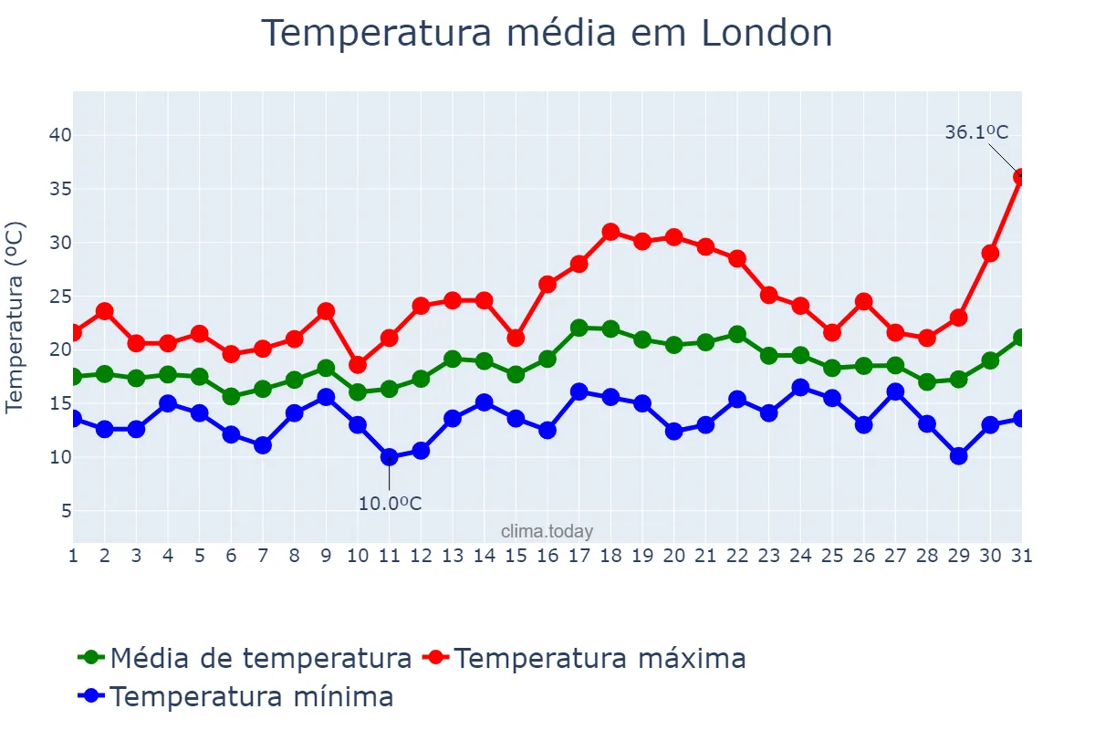 Temperatura em julho em London, London, City of, GB