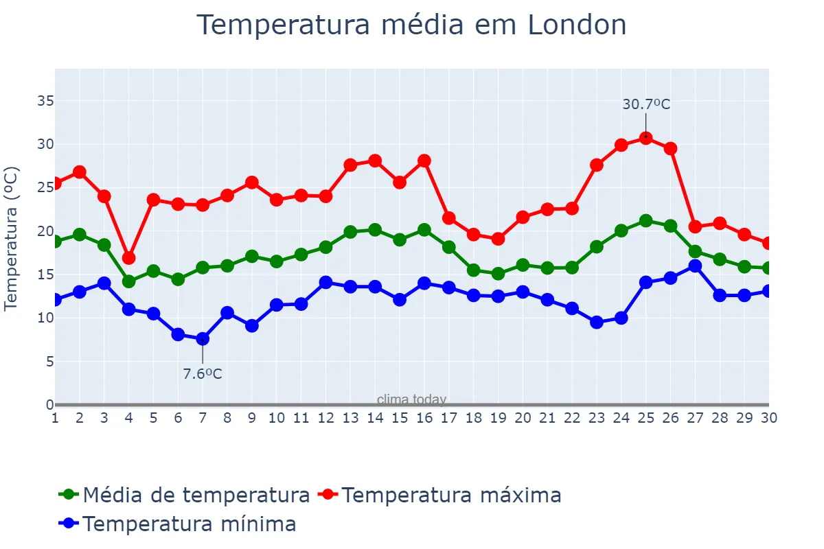 Temperatura em junho em London, London, City of, GB