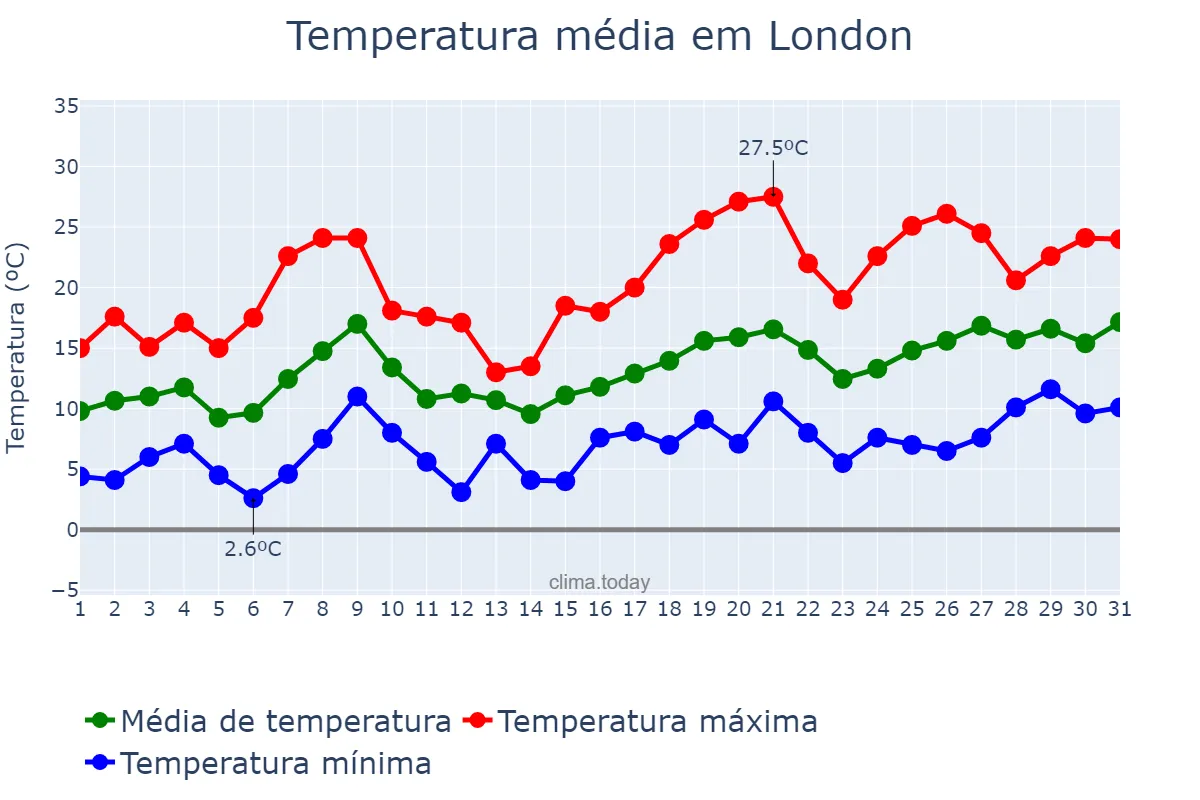 Temperatura em maio em London, London, City of, GB