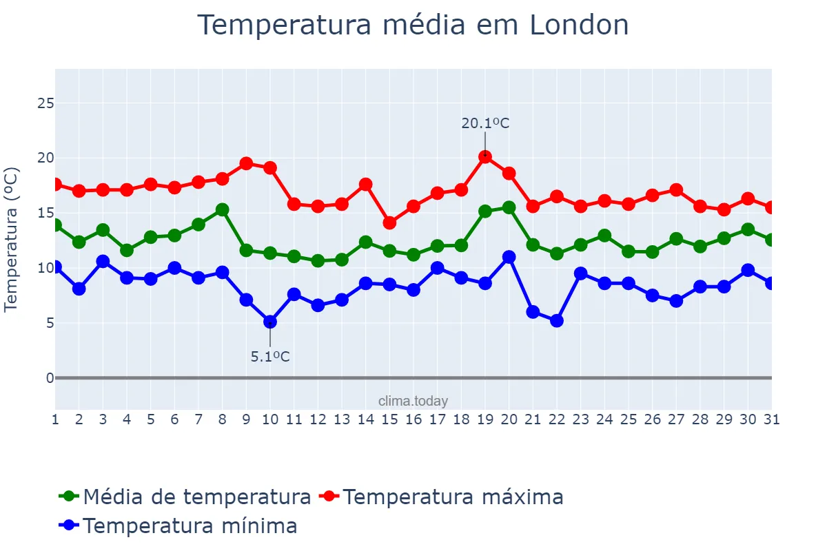 Temperatura em outubro em London, London, City of, GB