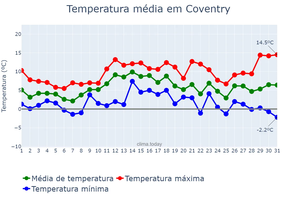 Temperatura em dezembro em Coventry, Coventry, GB
