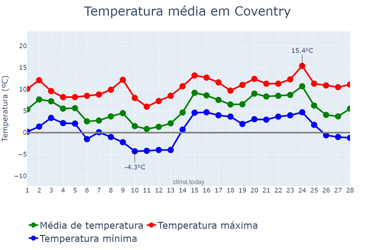 Temperatura em fevereiro em Coventry, Coventry, GB