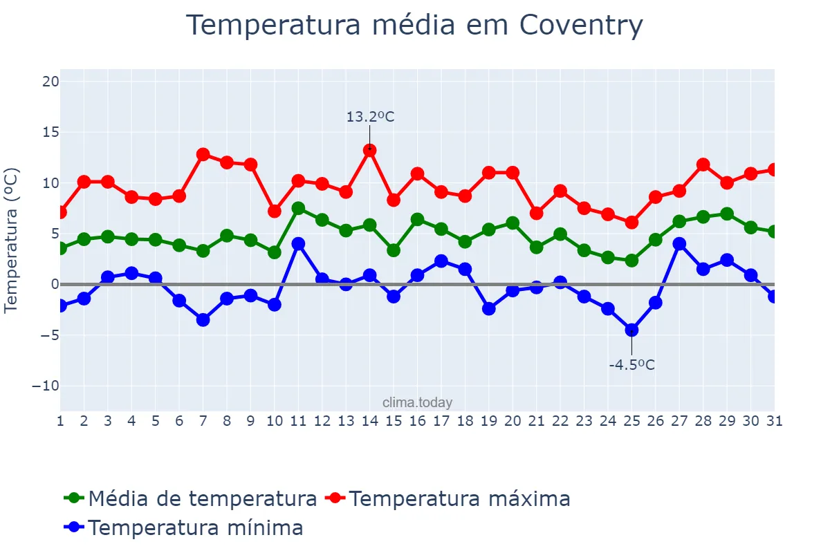 Temperatura em janeiro em Coventry, Coventry, GB