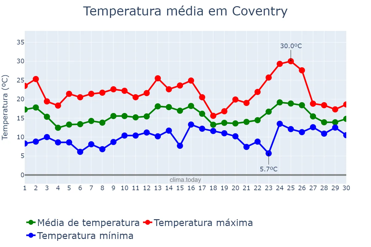 Temperatura em junho em Coventry, Coventry, GB