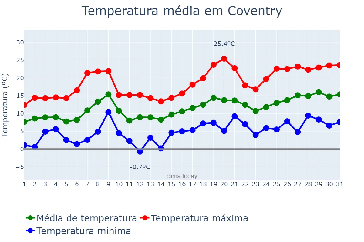 Temperatura em maio em Coventry, Coventry, GB