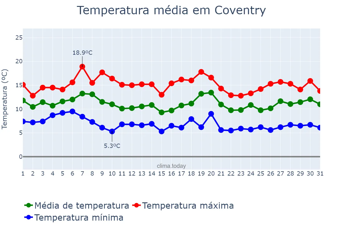 Temperatura em outubro em Coventry, Coventry, GB