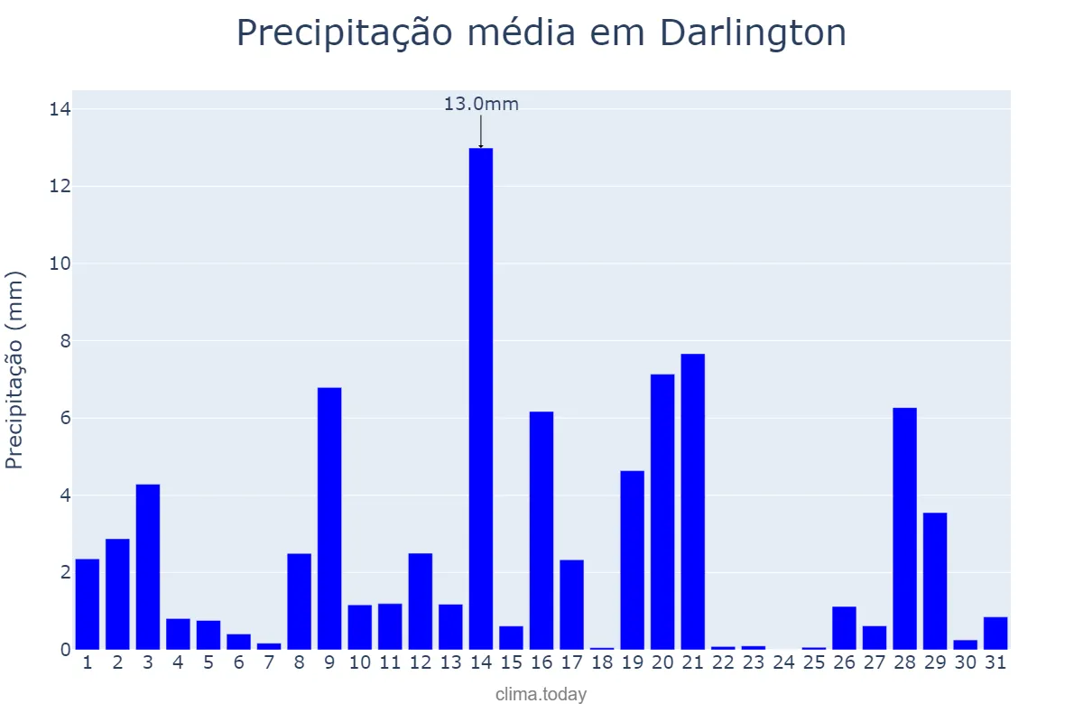Precipitação em janeiro em Darlington, Darlington, GB