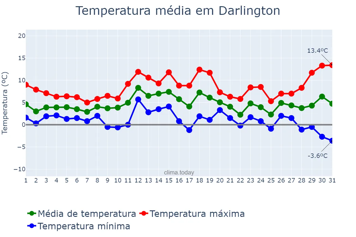 Temperatura em dezembro em Darlington, Darlington, GB