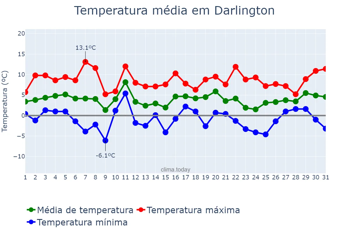 Temperatura em janeiro em Darlington, Darlington, GB