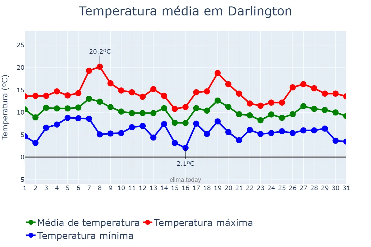 Temperatura em outubro em Darlington, Darlington, GB